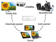 Miracast Wireless push treasure DLAN airplay free Wi-Fi video push