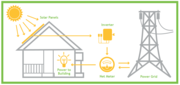 Solar system Brisbane - Macdonald Air & Electrical